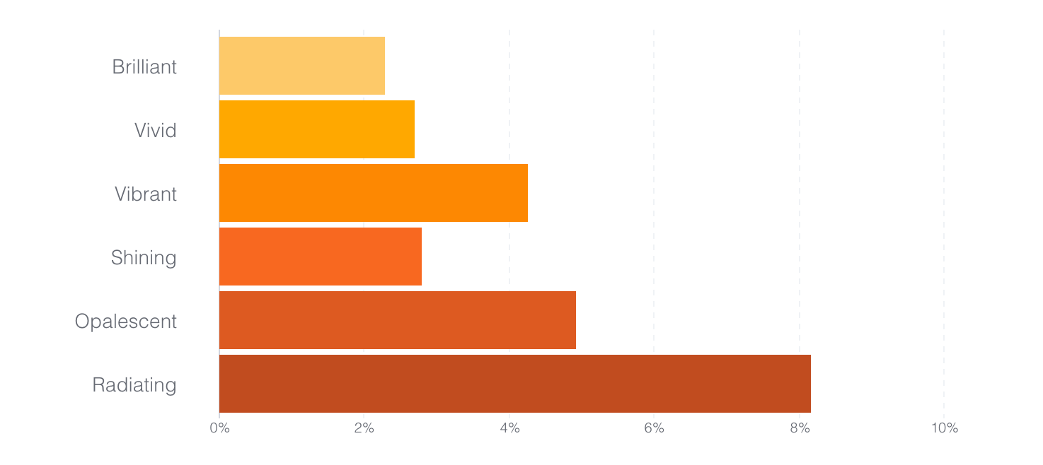 D3 Bar Chart With Different Colors