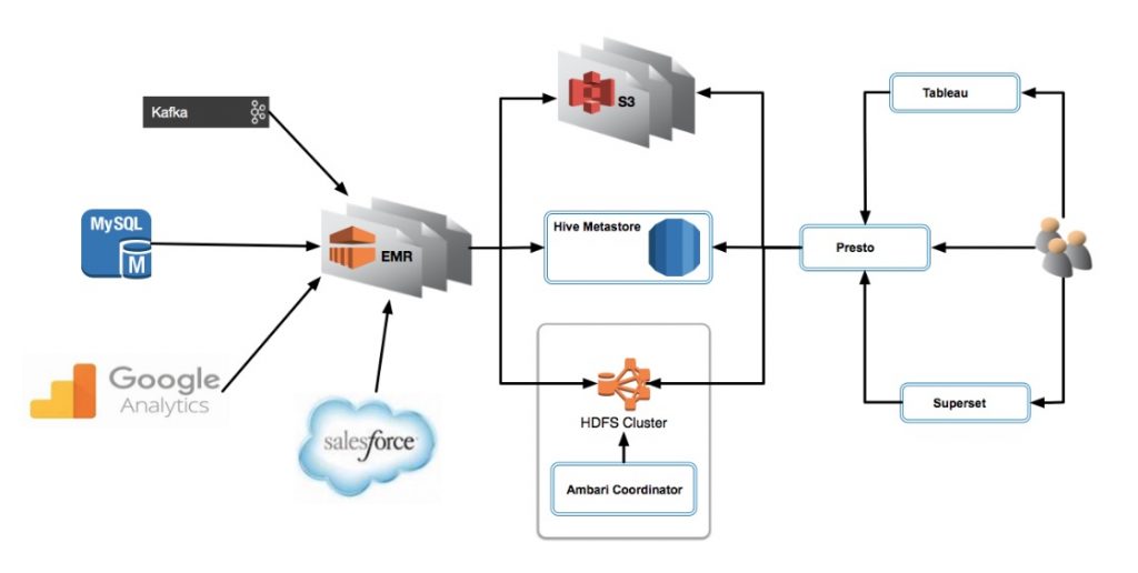 Boosting Big Data Workloads With Presto Auto Scaling - Engineering Blog