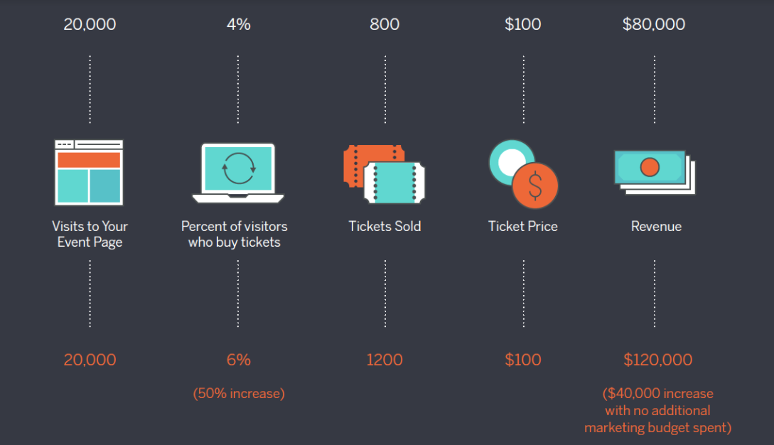 The Most Cost-Effective Way to Sell More Tickets - Eventbrite US Blog