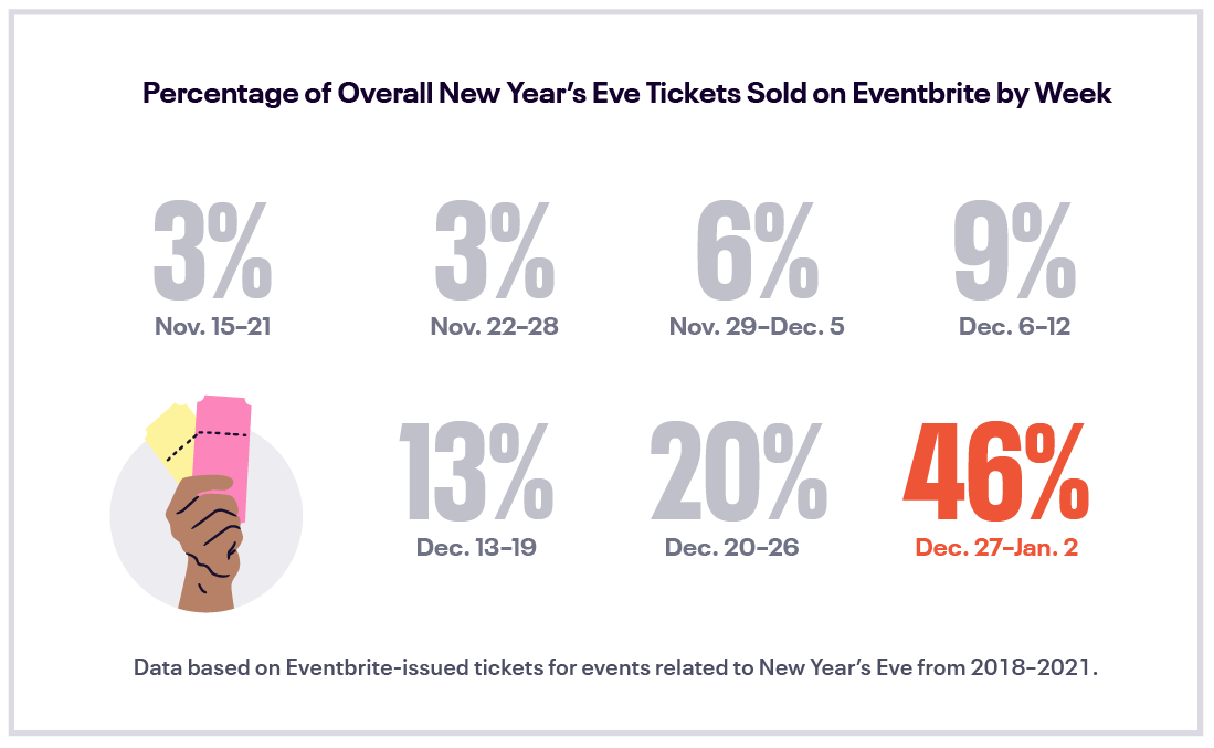 New Year's Eve Ticket Demand Eventbrite