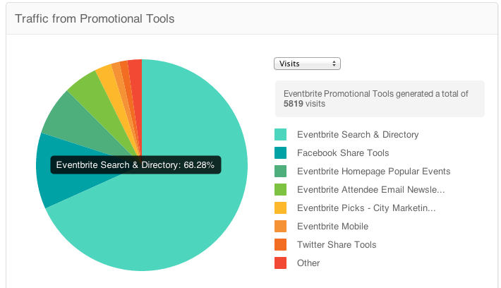 Sales Promotion Chart